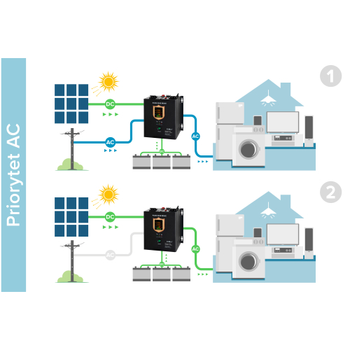 Zestaw solarny 1000W 12V Panel Akumulator 100Ah AGM MPPT