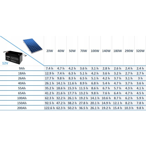 Zestaw Solarny 1400W - 2200W Inwerter 2200S 12v 230V Bateria AGM 100AH