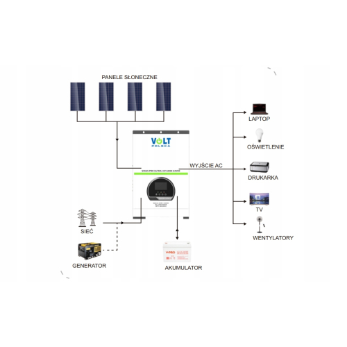 Zestaw solarny 3000W OFFGRID Przetwornica 230V Bateria Magazyn Energii 5kWh